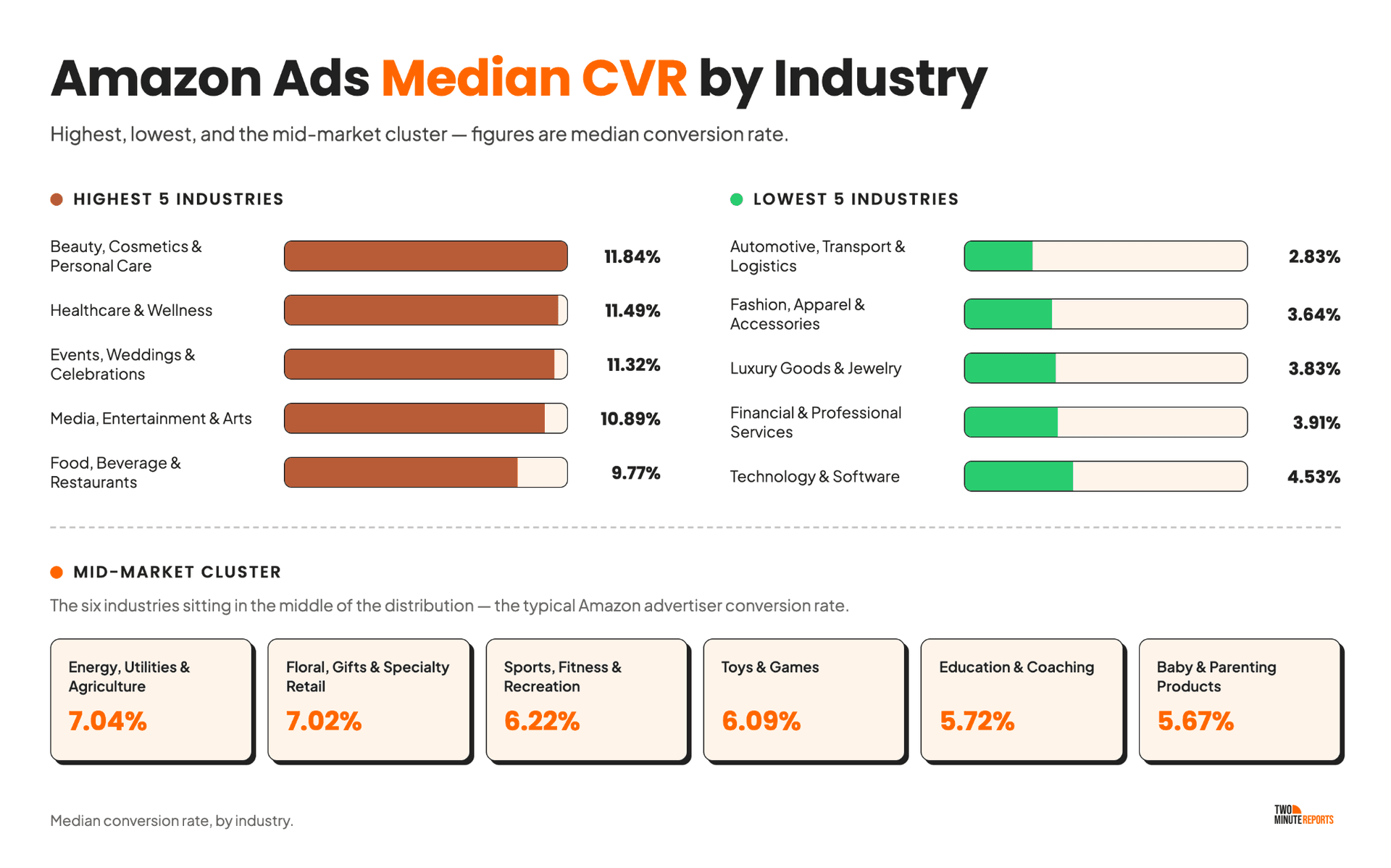Amazon Ads Median CVR by Industry