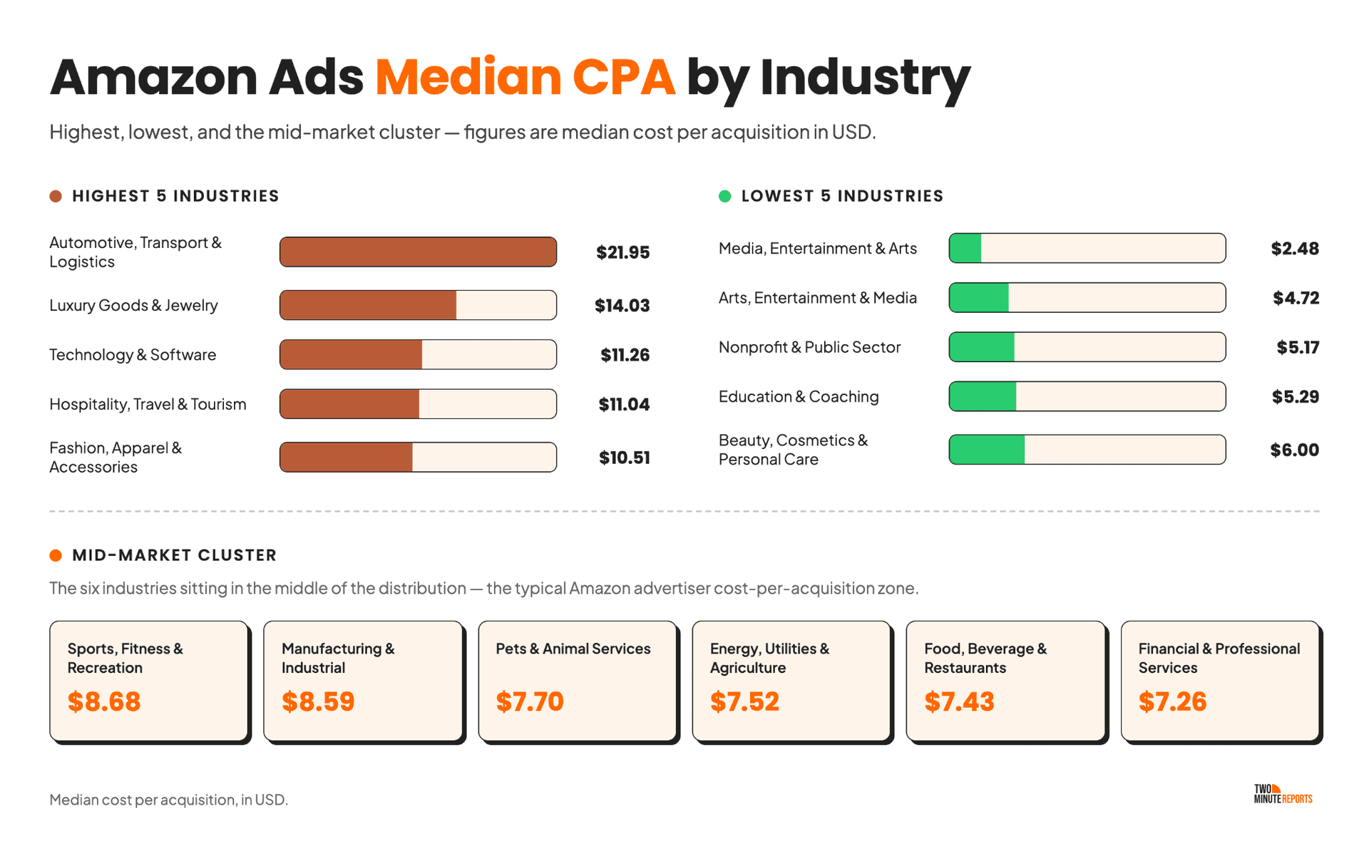 Amazon Ads Median CPA by Industry