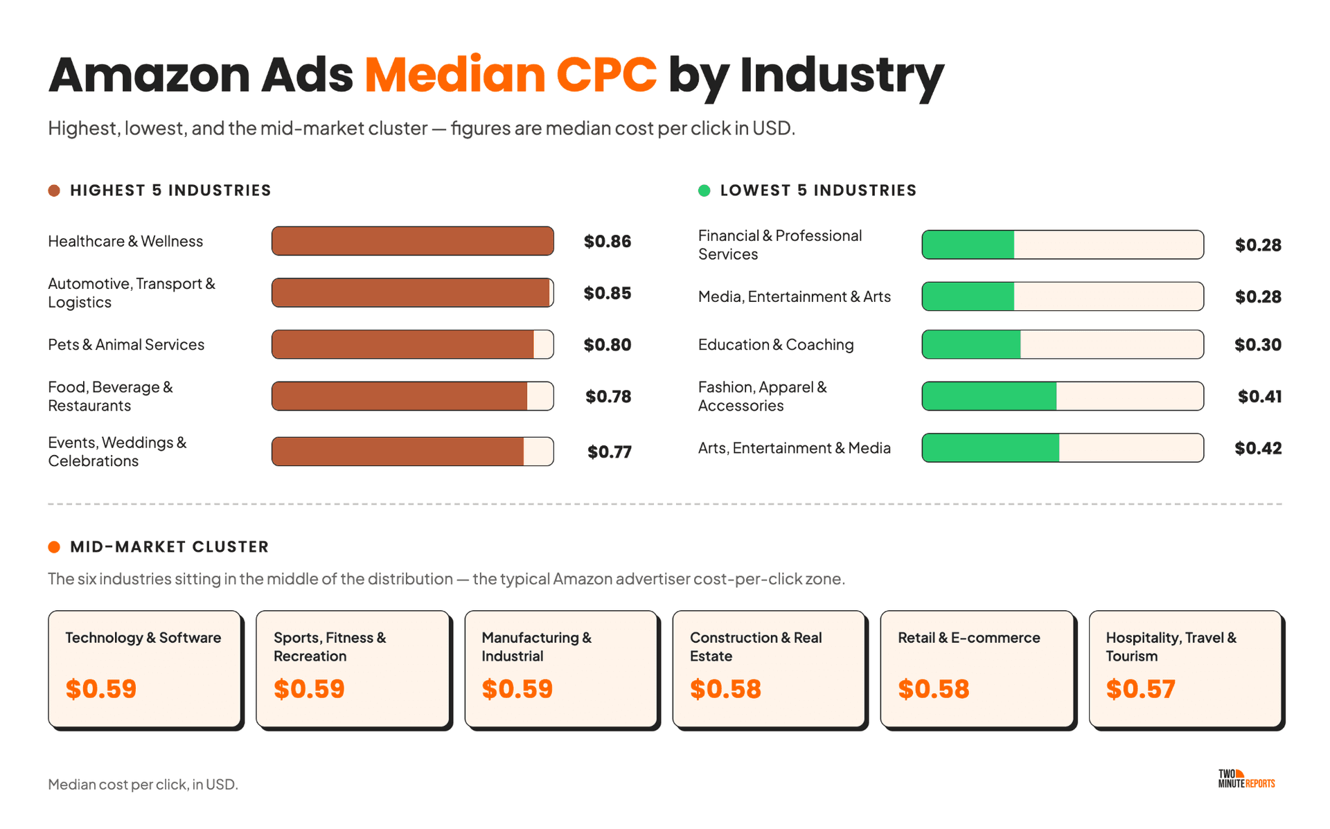 Amazon Ads Median CPC by Industry
