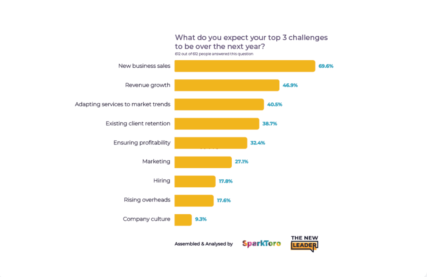Client reporting challenges