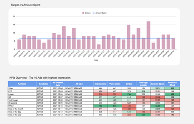 Snapchat Ads - Ad insights and Analytics Report
