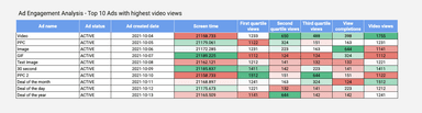 Snapchat Ads - Ad insights and Analytics Report