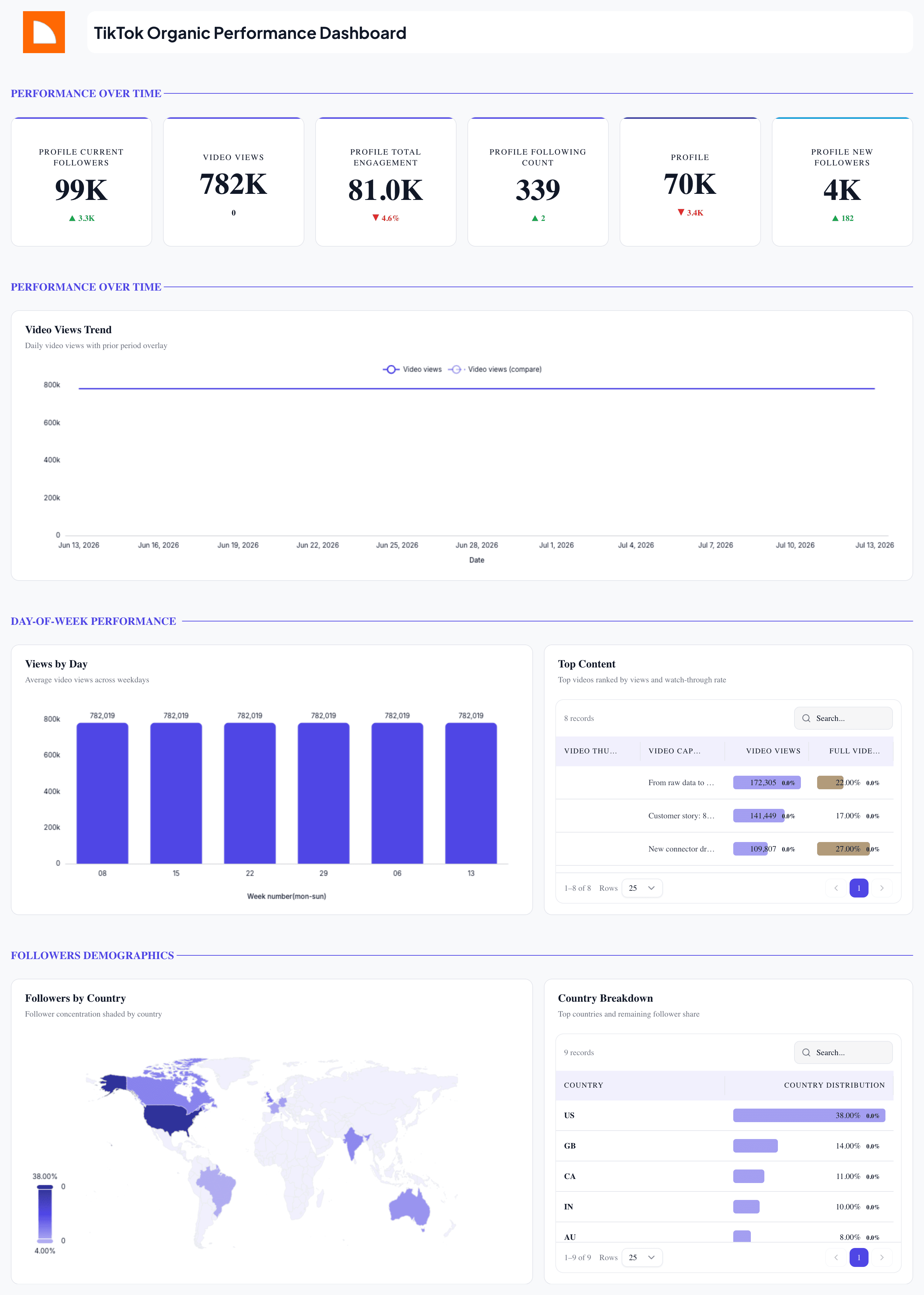TikTok Organic Performance Dashboard
