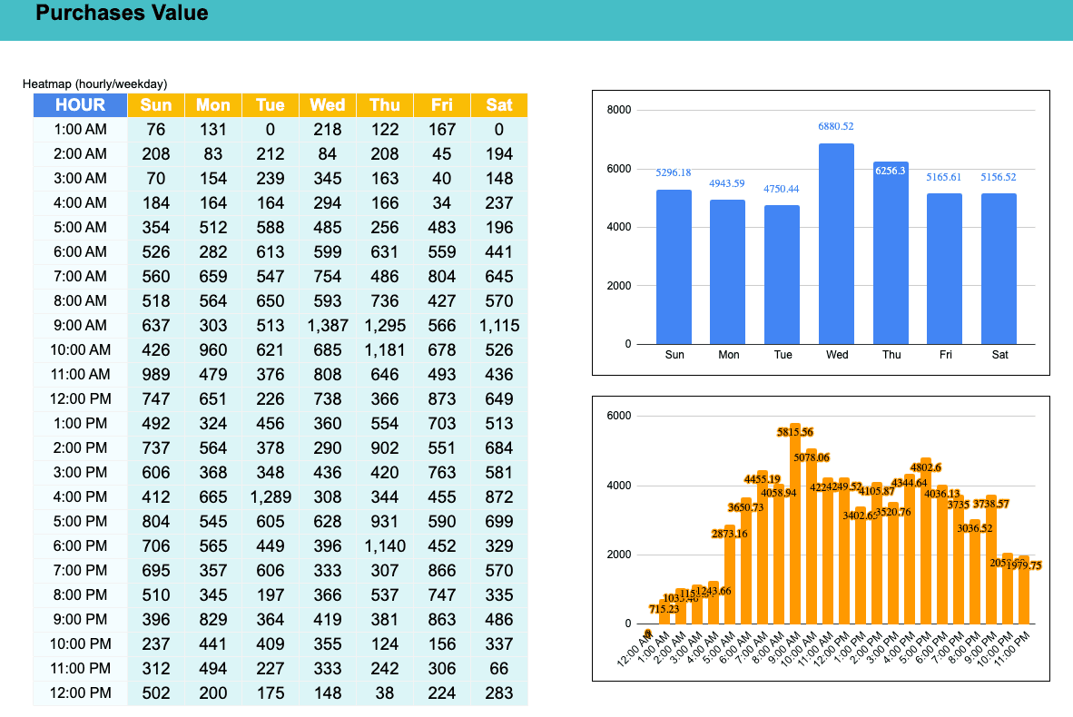 Website Purchases Heatmap