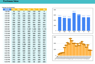 Website Purchases Heatmap