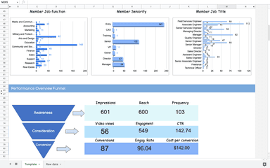 LinkedIn Ads Campaign Performance 