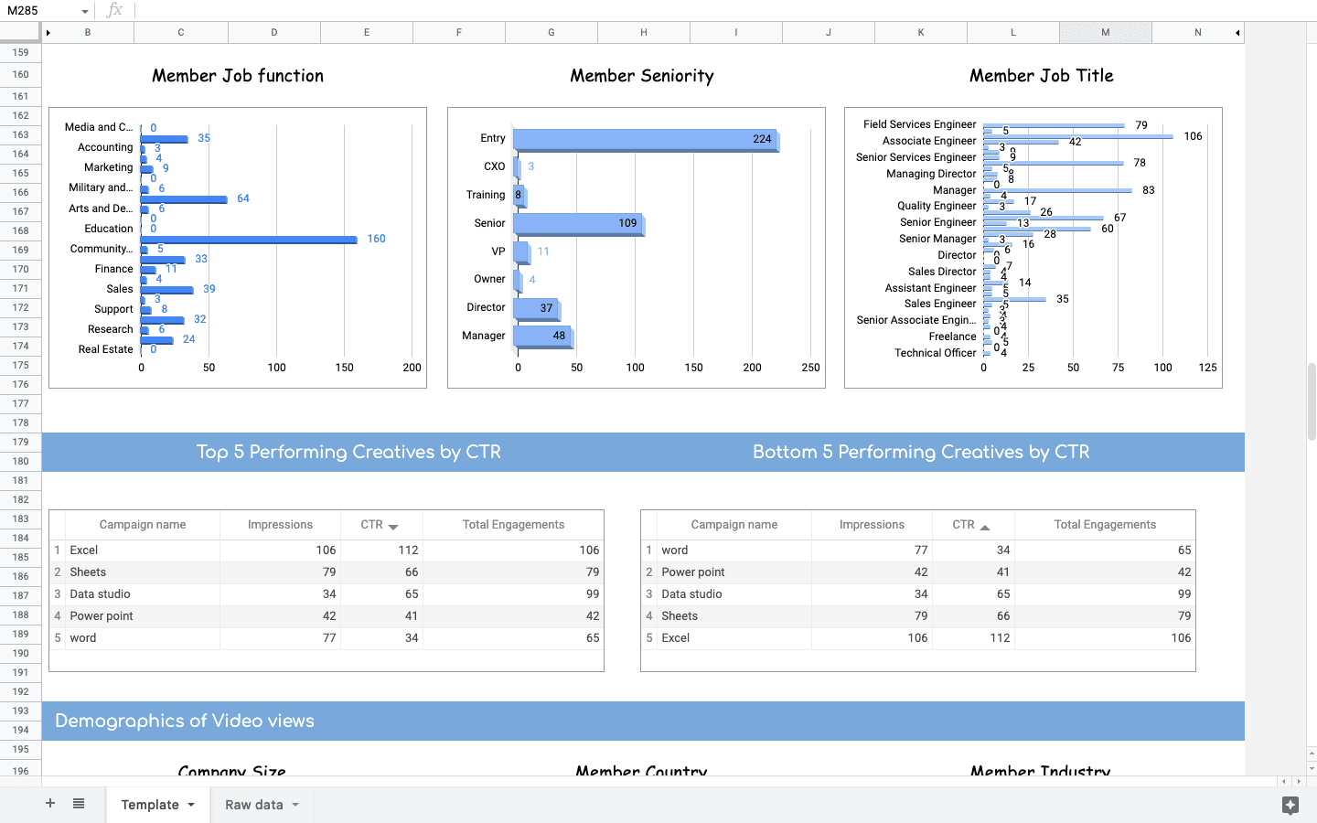 LinkedIn Ads Campaign Performance 