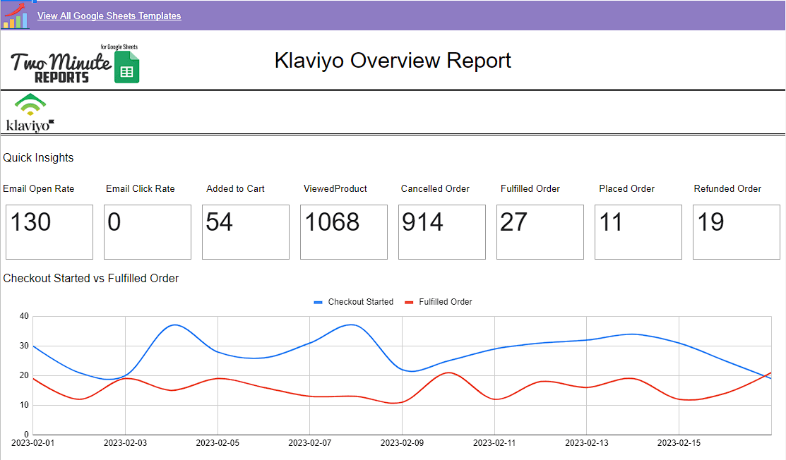 Klaviyo Overview Report