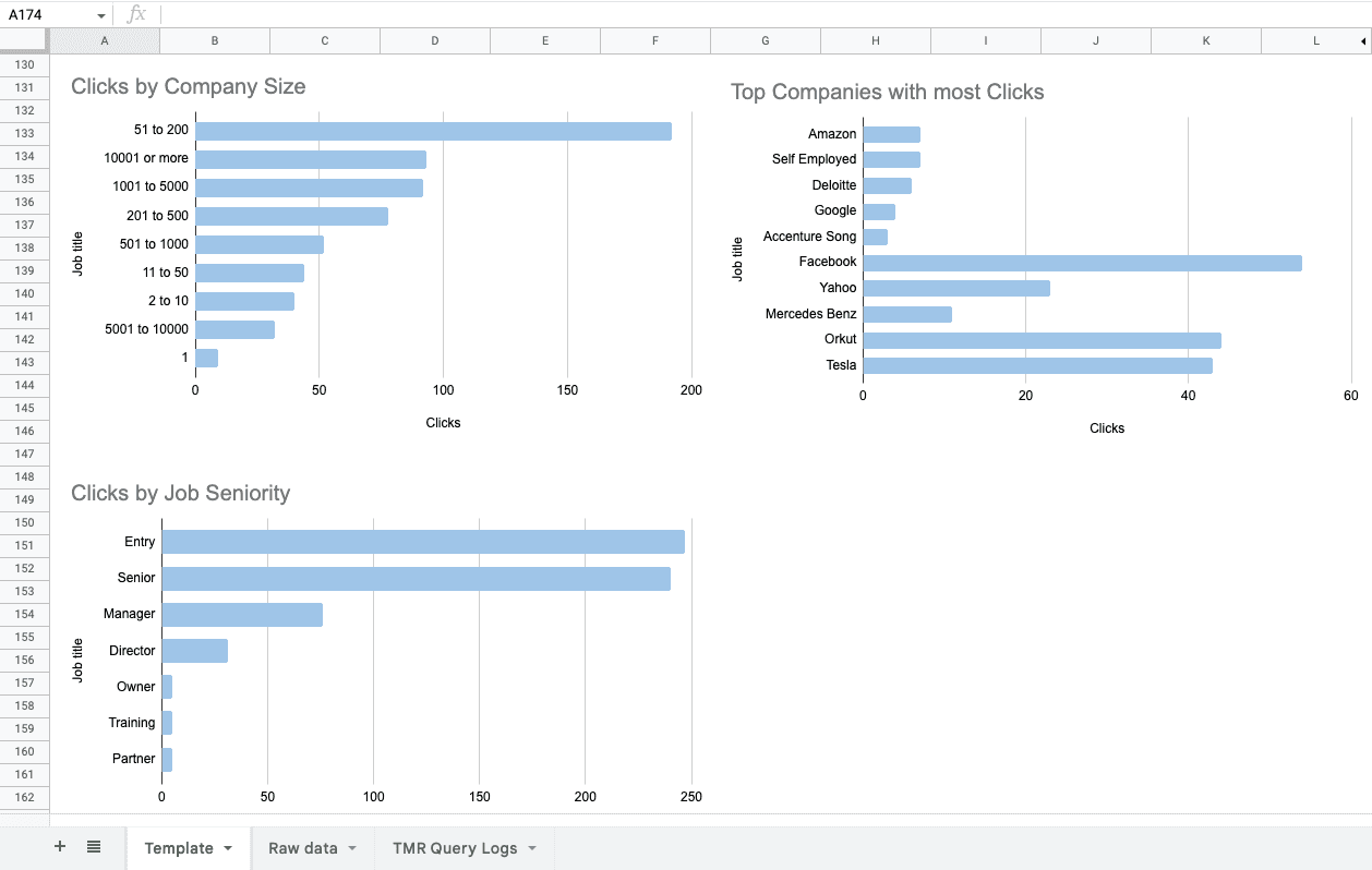 Linkedin Ads Leads campaign Funnel and engagement Report