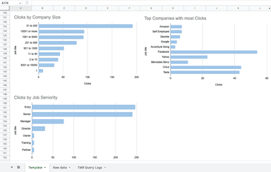 Linkedin Ads Leads campaign Funnel and engagement Report