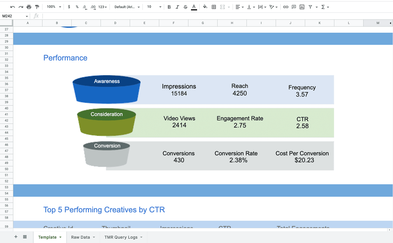 Comprehensive Insights for different LinkedIn Ad Types