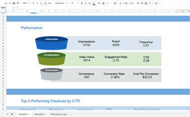 Comprehensive Insights for different LinkedIn Ad Types