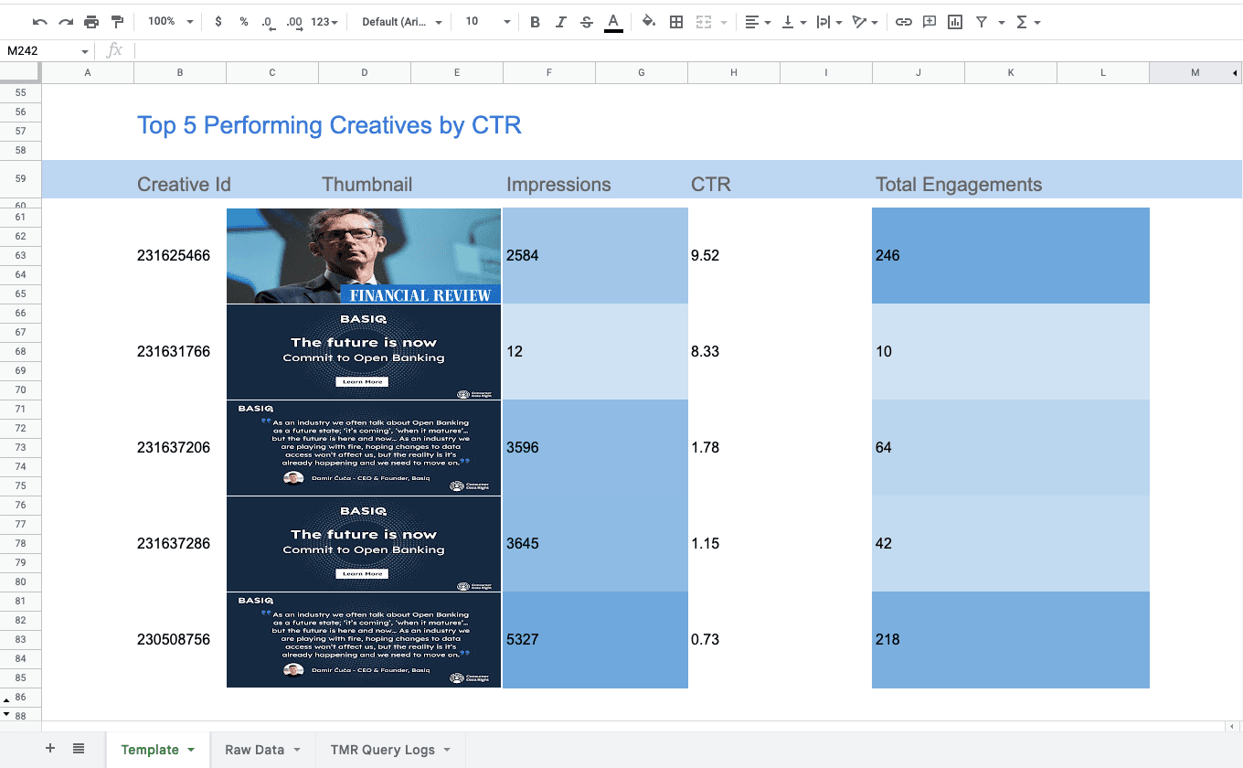 Comprehensive Insights for different LinkedIn Ad Types