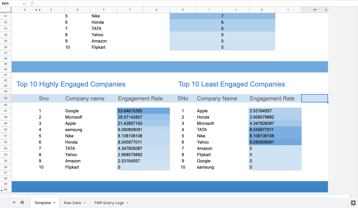 Account Based marketing report for LinkedIn Ads