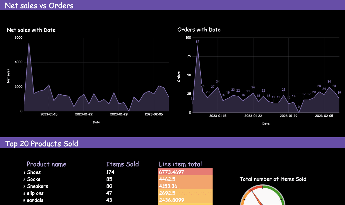 WooCommerce Overall Performance Report