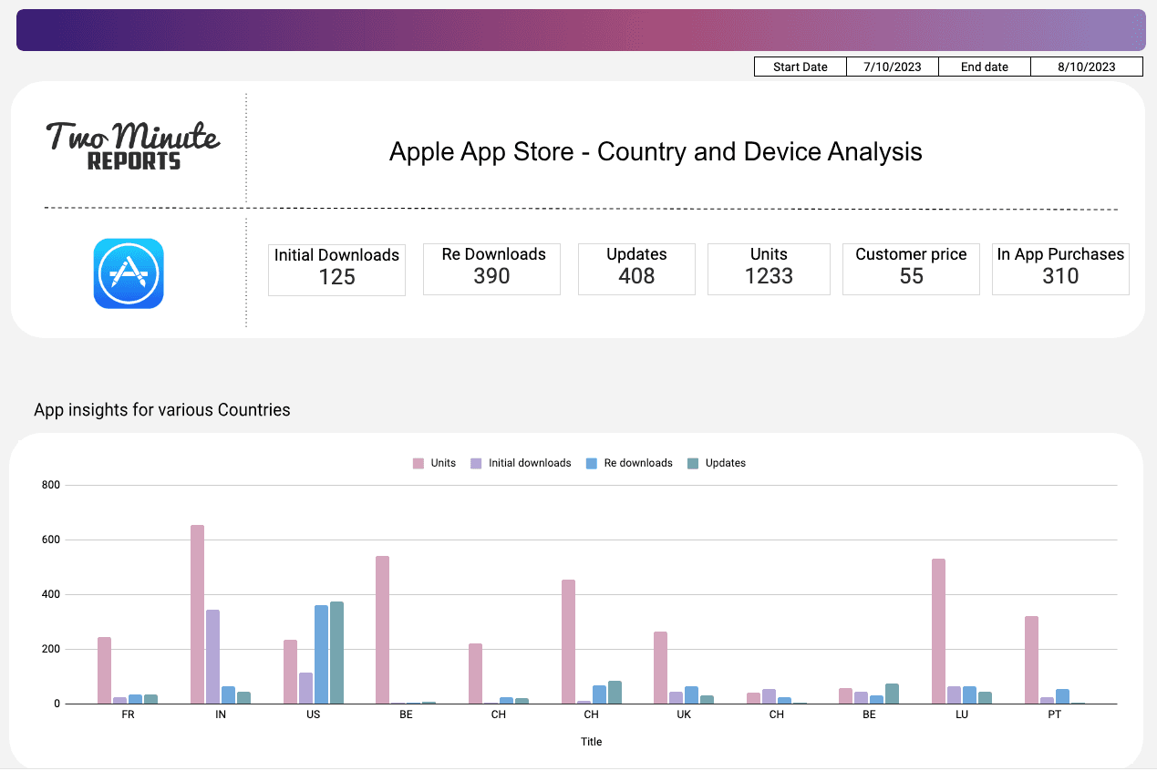 Apple App store - Country and Device Analysis