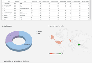 Apple App store - Country and Device Analysis