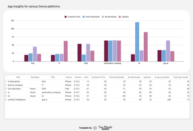 Apple App store - Country and Device Analysis