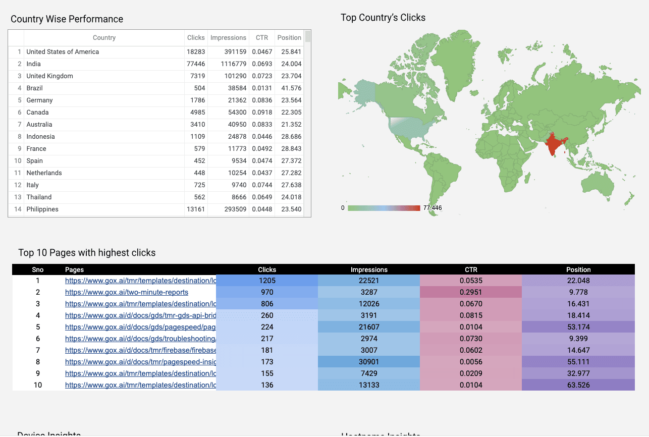 Google Search Console - Page and Query Analysis