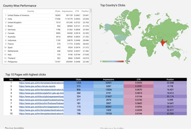 Google Search Console - Page and Query Analysis