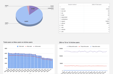 GA4 - Acquisition Overview Report