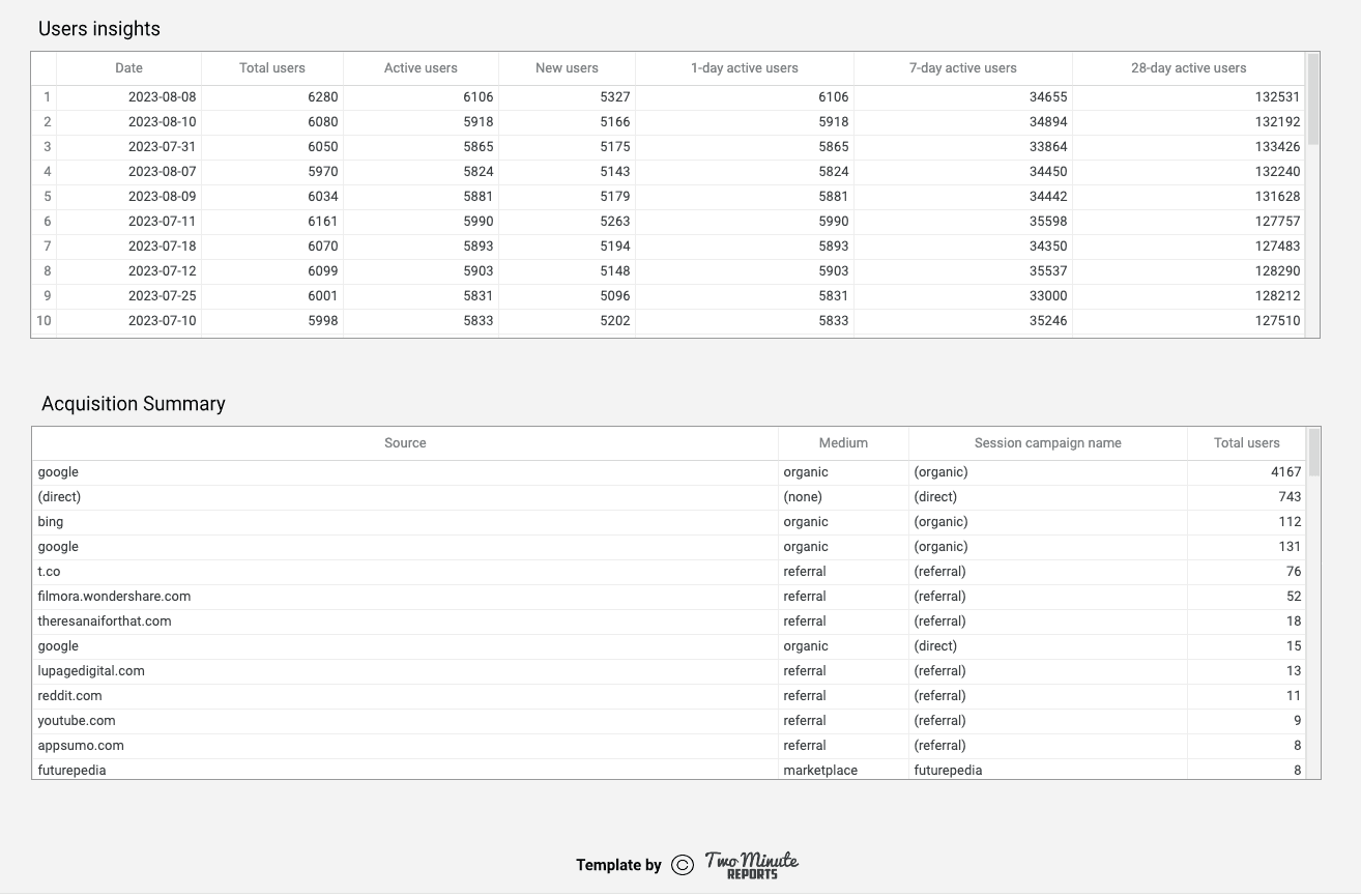 GA4 - Acquisition Overview Report