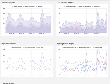 Amazon Seller - Sales and Traffic Business Report