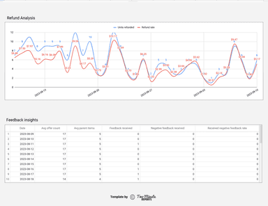 Amazon Seller - Sales and Traffic Business Report