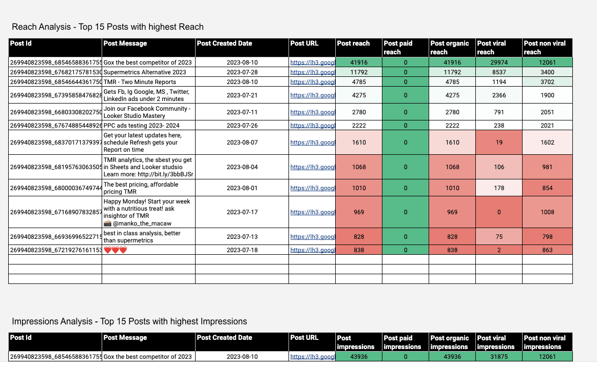 Facebook Insights - Post Insights and Analysis