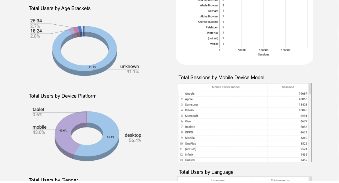 Google Analytics 4 - Audience Demographic Insights