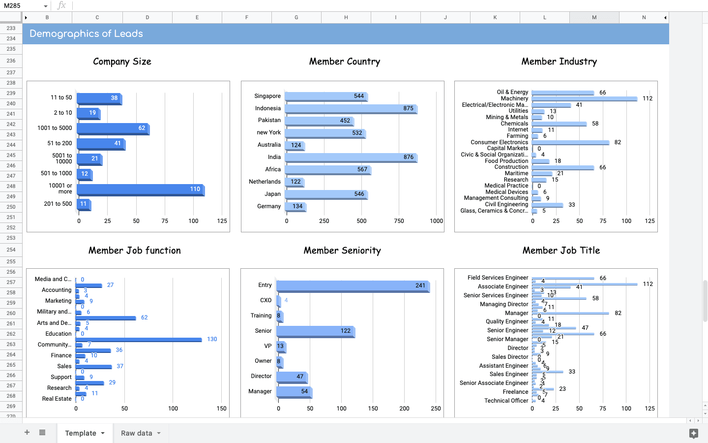 LinkedIn Ads Campaign Performance 