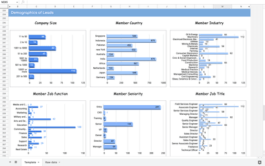 LinkedIn Ads Campaign Performance 