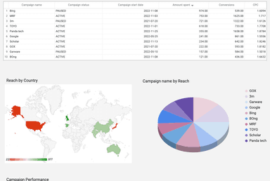 Pinterest Ads - Campaign and Ad Analysis Report