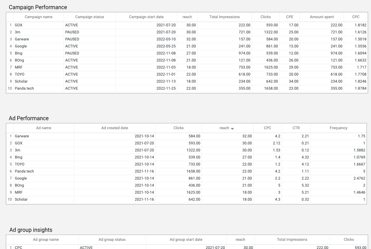 Pinterest Ads - Campaign and Ad Analysis Report