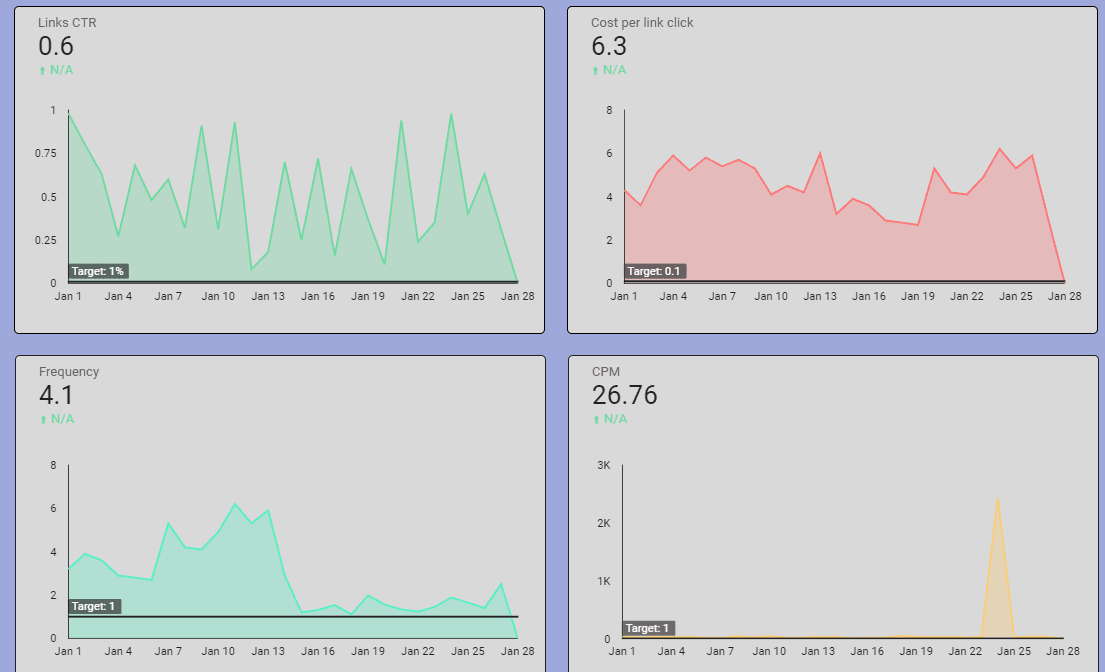 Facebook Ads Performance KPIs