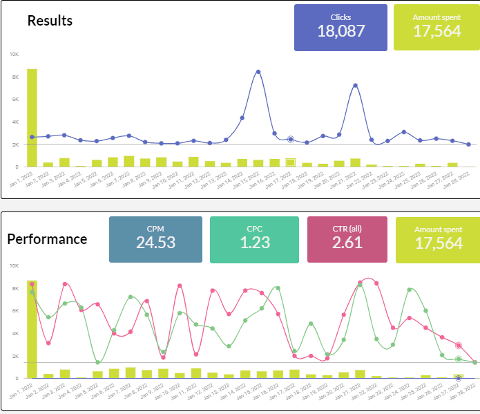 Facebook Ads overview and Ad analysis