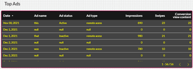 Snapchat Ads - 32 Days Performance Overview 