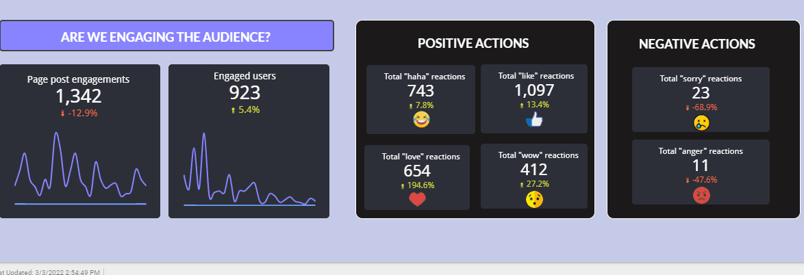 Facebook insight performance overview