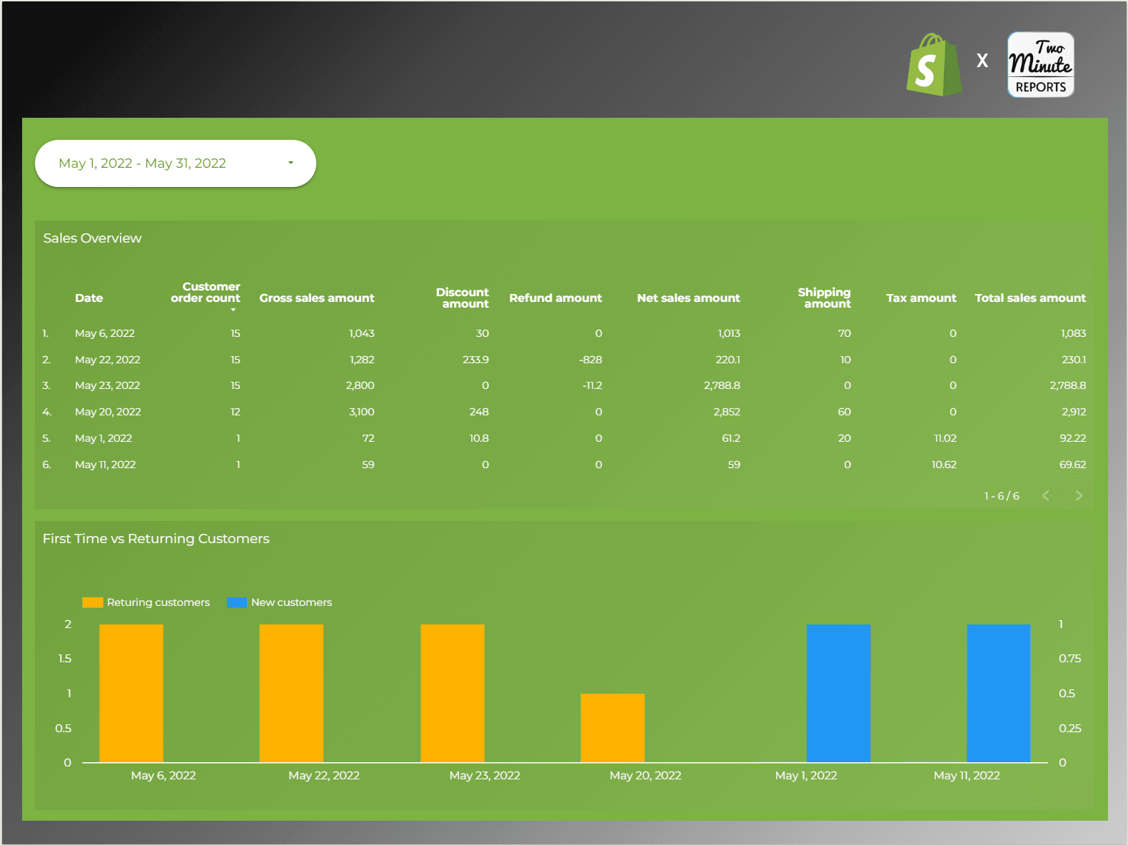 Shopify Overview Report