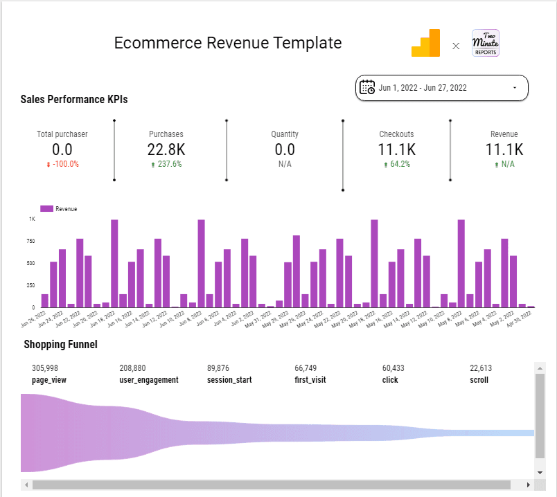 GA4 Ecommerce Revenue Template