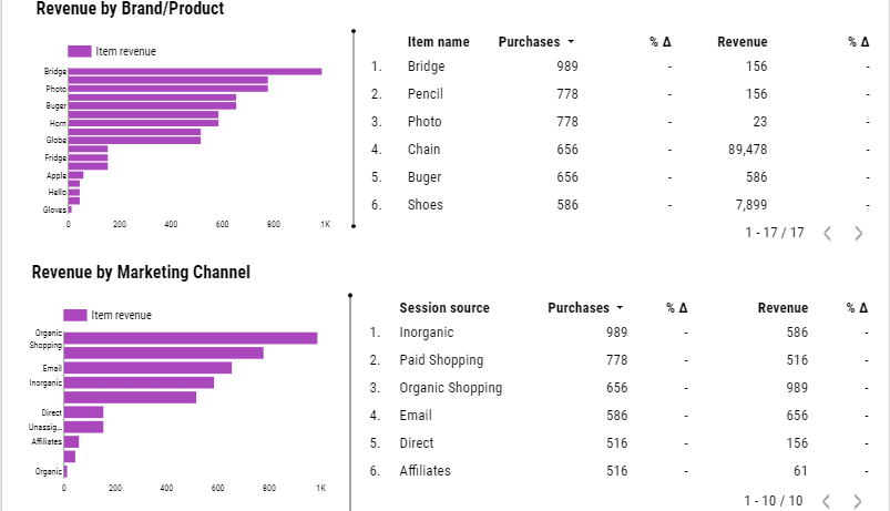 GA4 Ecommerce Revenue Template