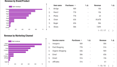 GA4 Ecommerce Revenue Template