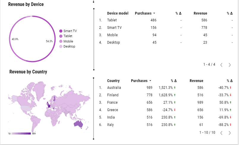 GA4 Ecommerce Revenue Template