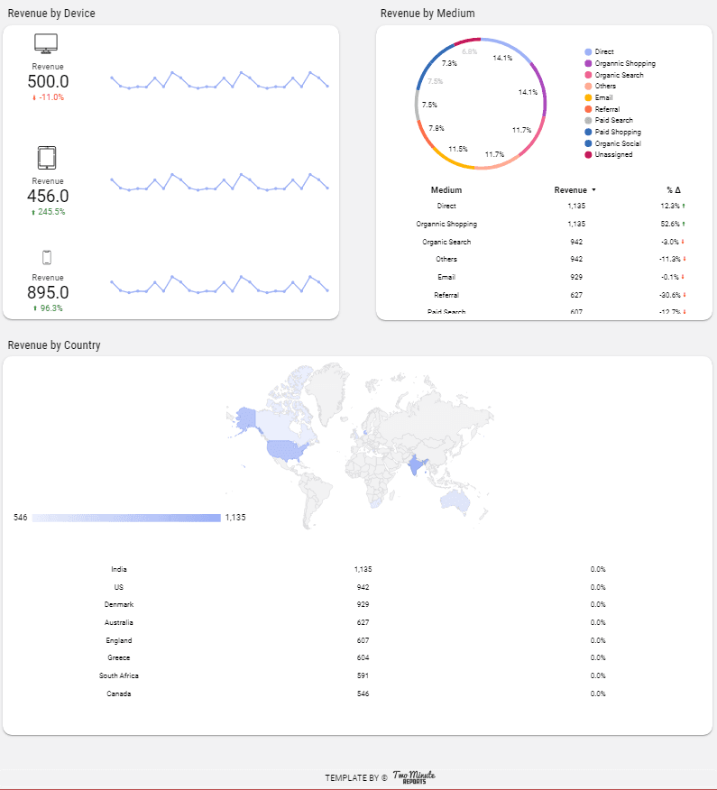 GA4 Revenue Exploration Report