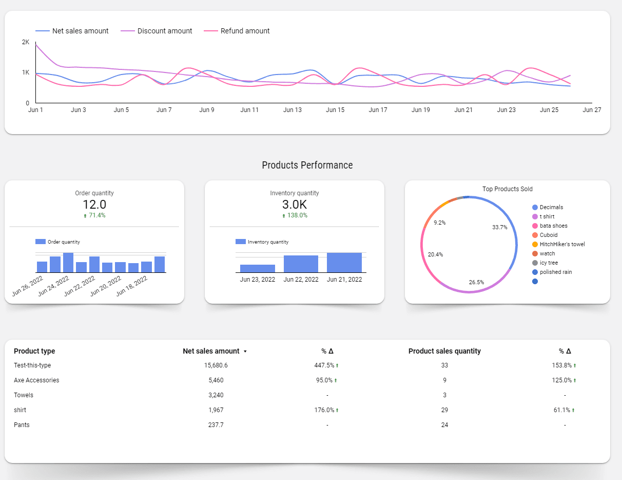 Shopify E-Commerce Report