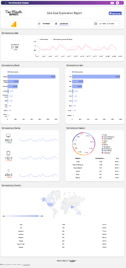 GA4 - Purchase, Conversions Exploration Template