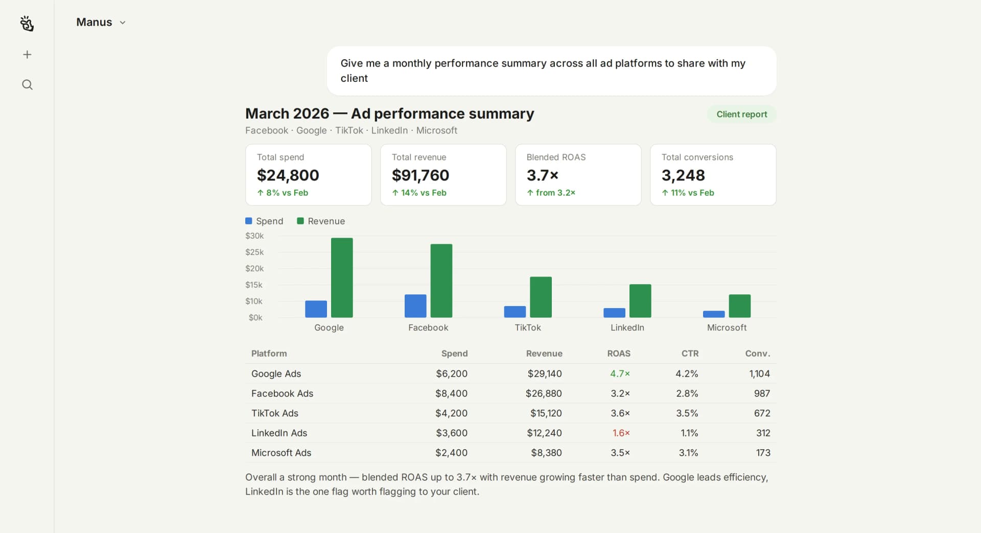 AI assistant building a monthly ad performance summary across Google, Facebook, TikTok, LinkedIn and Microsoft for a client