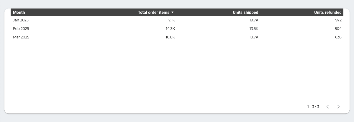 Amazon Seller - Orders and Sales Performance Report