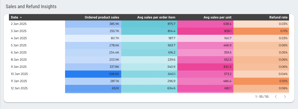 Amazon Seller - Orders and Sales Performance Report