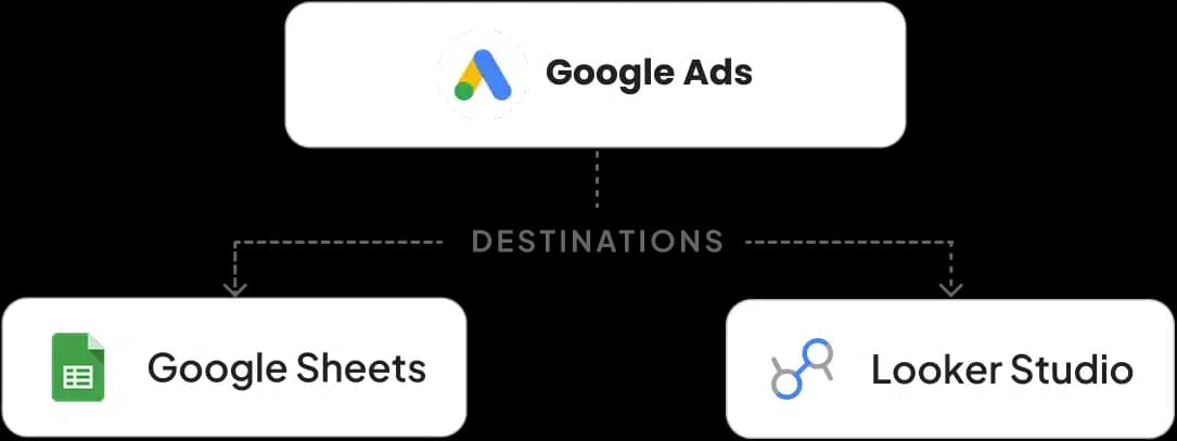 Google Sheets & Looker Studio